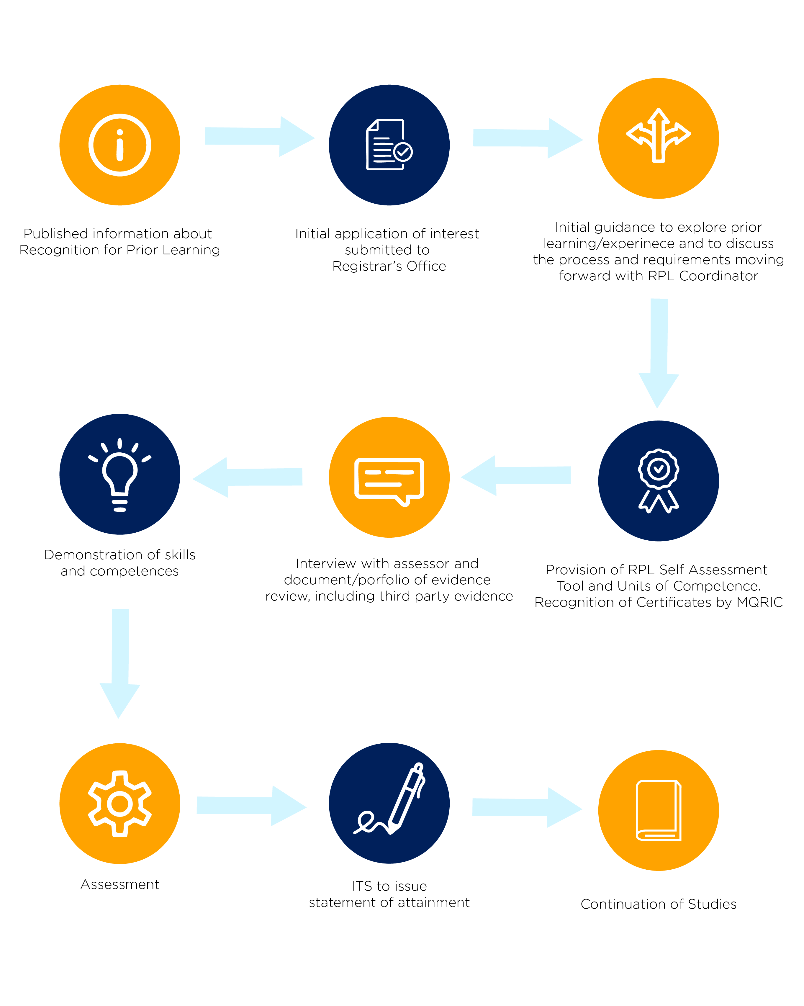 RPL Flow Chart Mobile Version